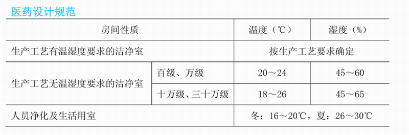 医药洁净室湿度要求