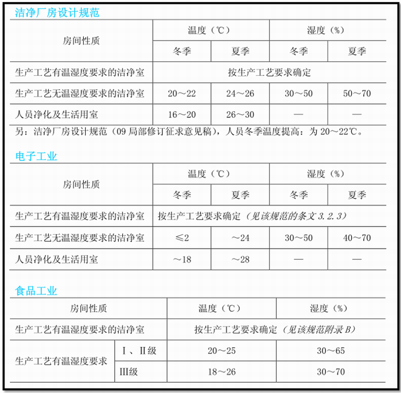 洁净室设计规范