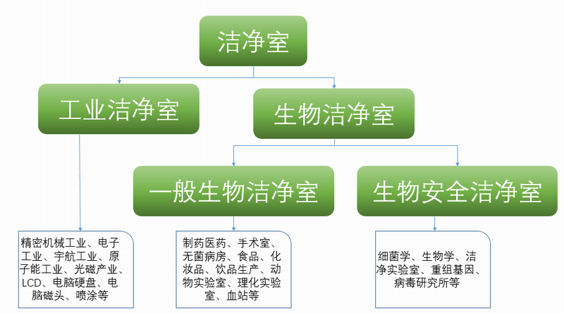 洁净室分类